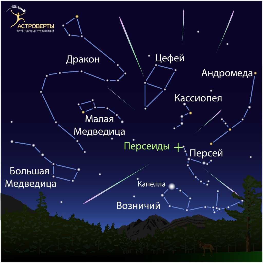 Список известных названий звезд и созвездий в алфавитном порядке и по периодам