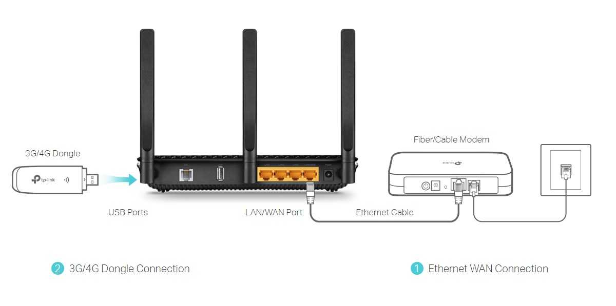 Как подключить 3g/4g usb модем к wi-fi роутеру tp-link. на примере настройки tp-link tl-mr3220