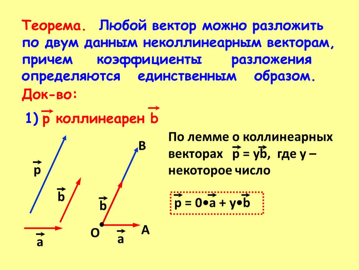 На плоскости любой вектор. Разложение вектора по двум неколлинеарным векторам 9 класс. Теорема о разложении вектора по двум неколлинеарным. Теорема о разложении вектора по 2 неколлинеарным. Разложение вектора по 2 неколлинеарным векторам.