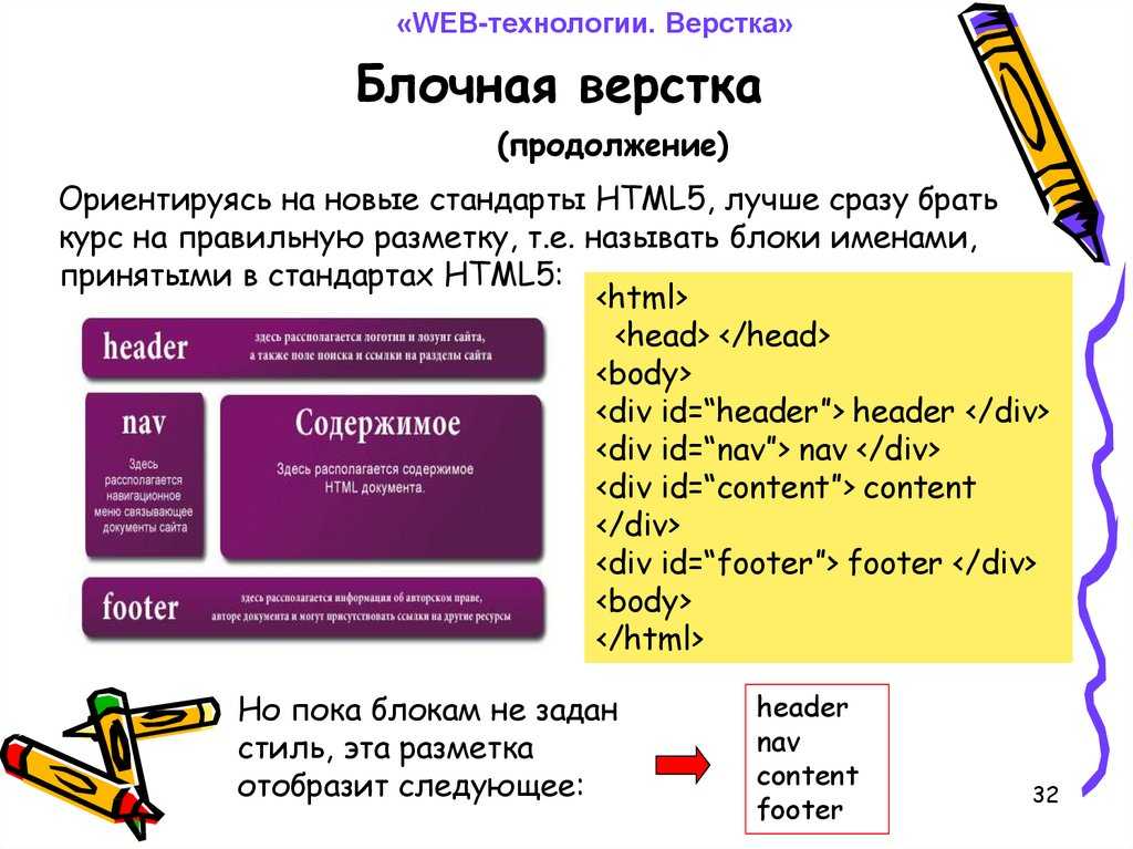 Использование div. Блочная верстка html. Правильная структура html. Правильная структура сайта html. Для чего используется div.