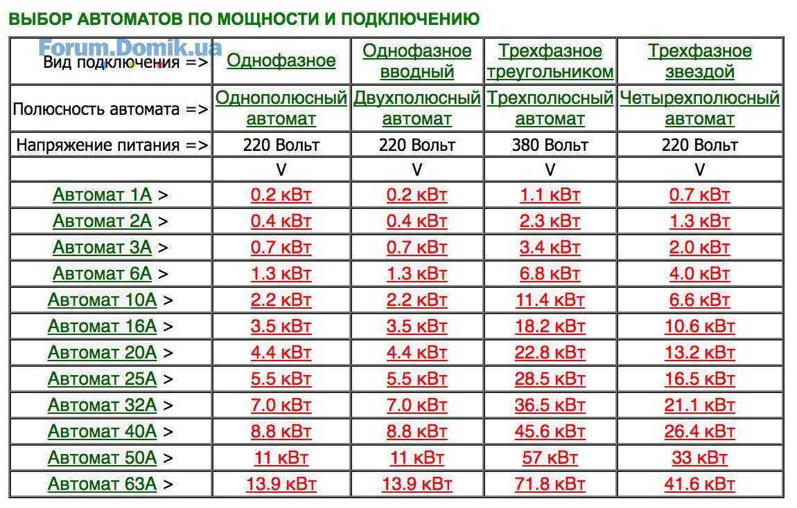 Перевод квт в амперы: соотношения ампер и киловатт, расчет и таблица перевода | проинструмент