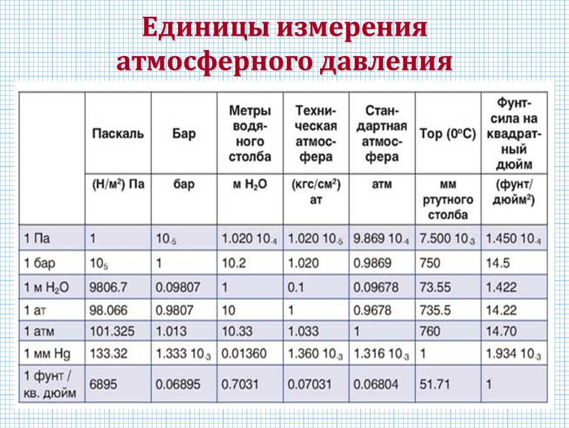 Калькулятор избыточного и абсолютного давления