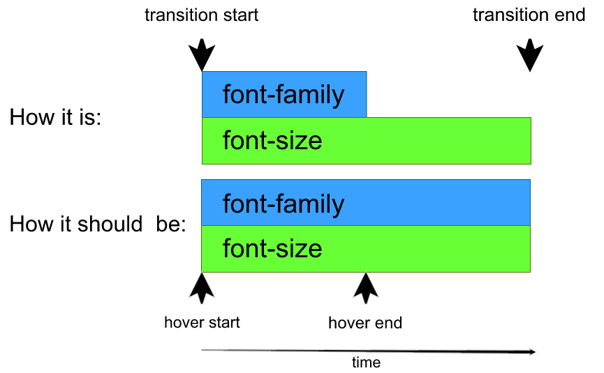 Transition height. Transition CSS. Переходы CSS. Transition CSS график. Transition timing function CSS.