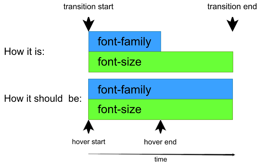 Transition css