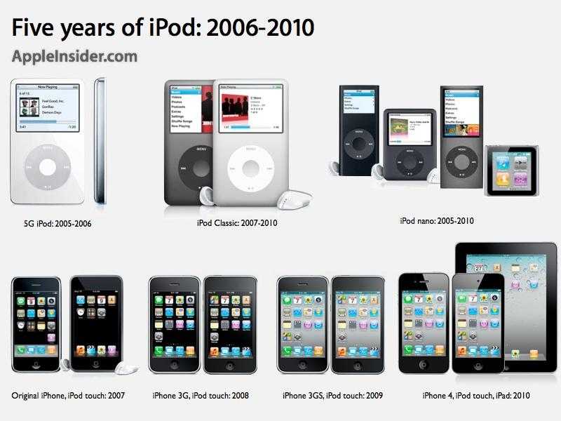Что такое ipod и для чего он нужен