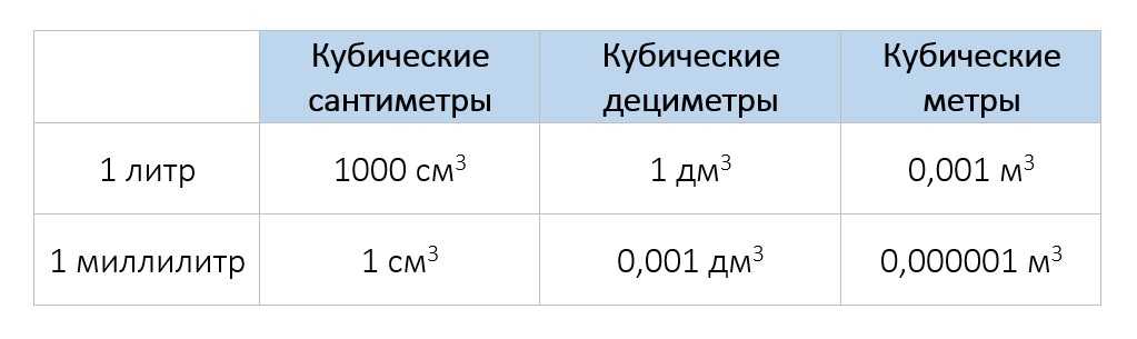 Как перевести м3 в литры воды. как перевести кубические метры в литры? инструкция по переводу кубических метров в квадратные