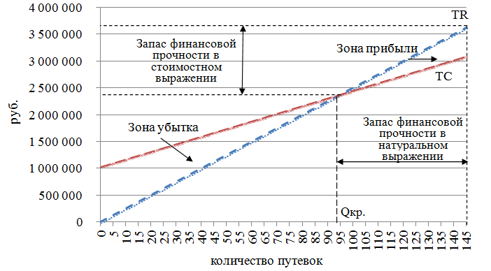 График безубыточности – как построить, что он показывает