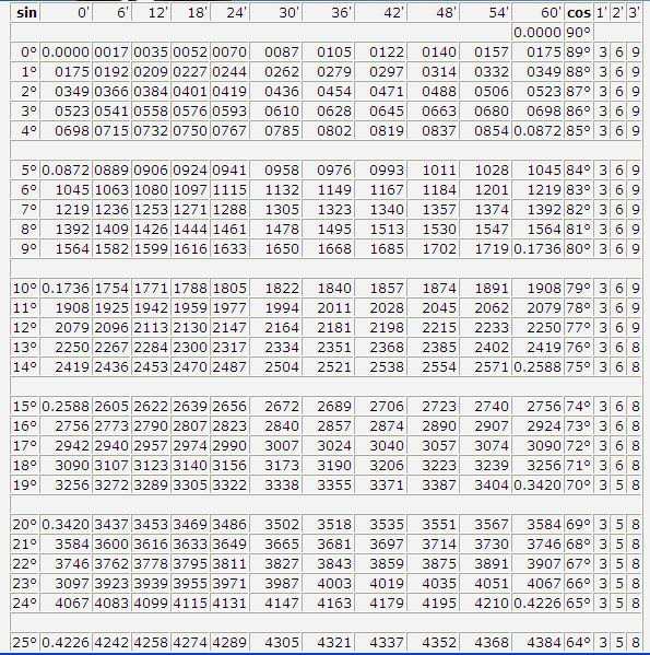 Таблица синусов градусы и минуты. Синус 30 градусов таблица Брадиса. Синус угла 60 градусов таблица Брадиса. Таблица Брадиса синусы до 180. Синус 30 градусов равен таблица Брадиса