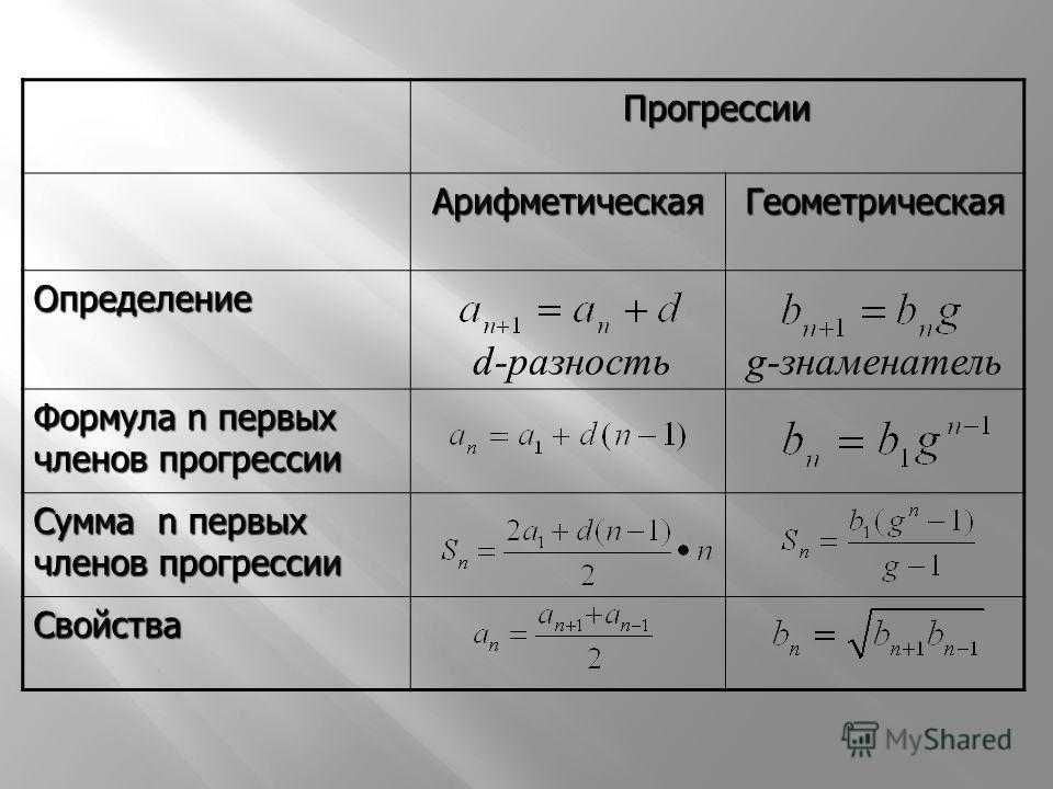 Арифметическая прогрессия 20 17 14. Формулы по арифметической и геометрической прогрессии. Алгебраическая и Геометрическая прогрессия. Формула прогрессии 9 класс ОГЭ.