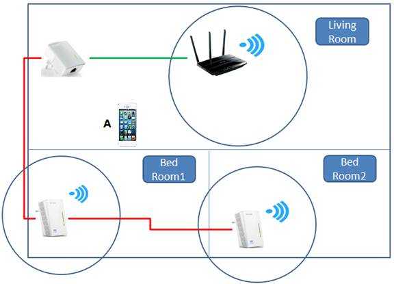Соберите свою ячеистую сеть mesh wi-fi с помощью лучших сетевых устройств