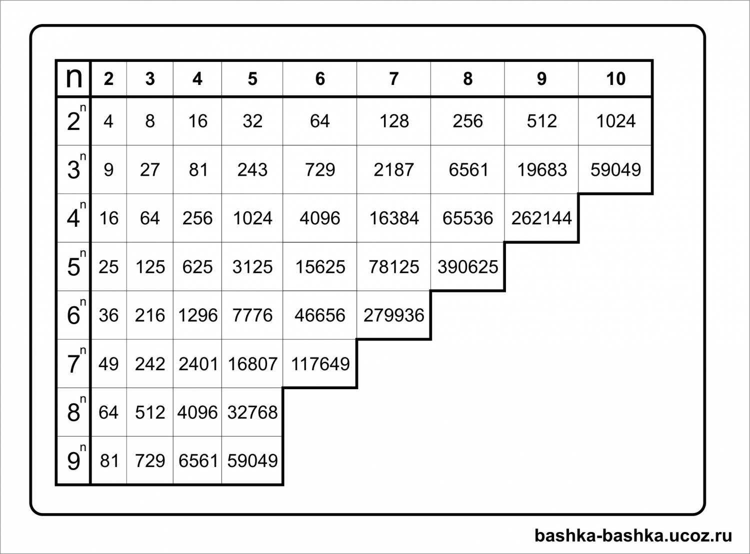 Таблица степеней простых чисел. Математическая таблица степеней. Таблица возведения чисел в степень. Таблица возведения в степень 2.