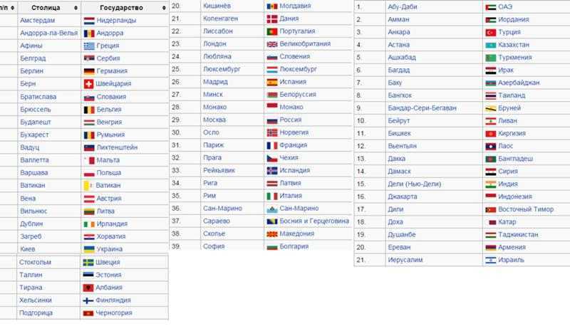 3 страны на букву я. Страны Европы со столицами весь список. 5 Стран и столиц Европы. Государства Европы и их столицы список по алфавиту.
