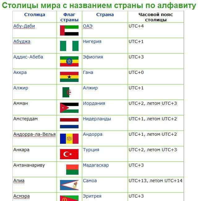 Страны и их столицы