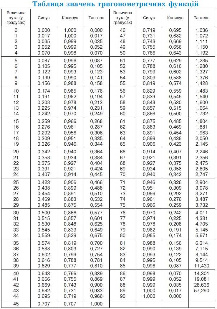 Таблица от 0 до 180. Таблица значений тангенсов синусов и косинусов для углов от 0 до 180. Значение тангенсов косинусов таблица. Таблица синусов и косинусов от 0 до 180 градусов. Косинус угла таблица значений.