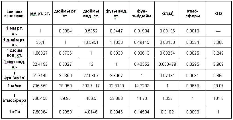 Калькулятор перевода единиц измерения