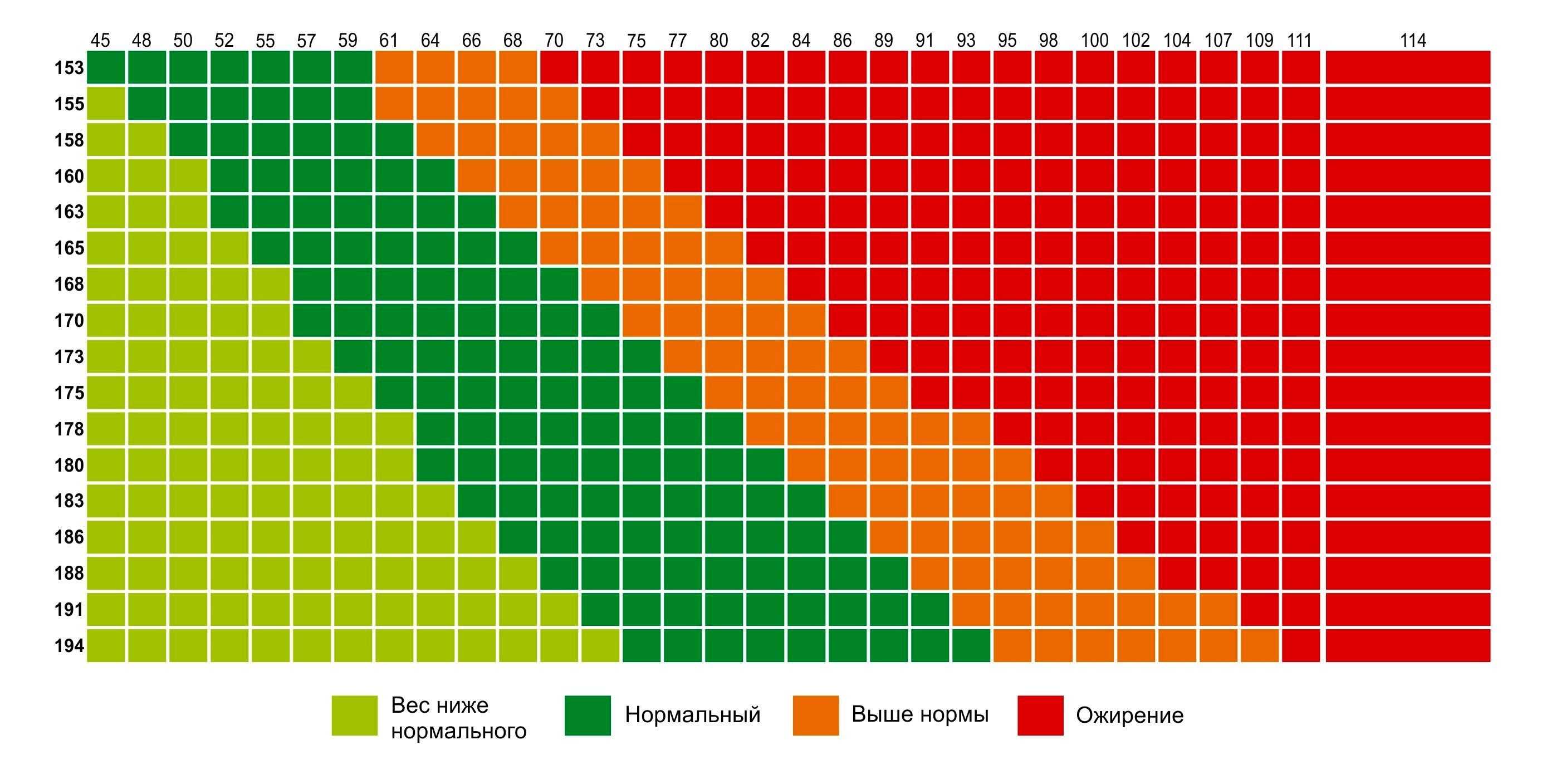 Таблица соотношения роста и веса для мужчин + формулы для расчетов
таблица соотношения роста и веса для мужчин + формулы для расчетов