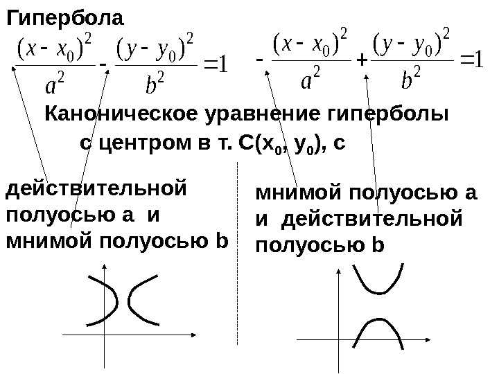Гипербола на координатной плоскости.график дробно-линейной функции