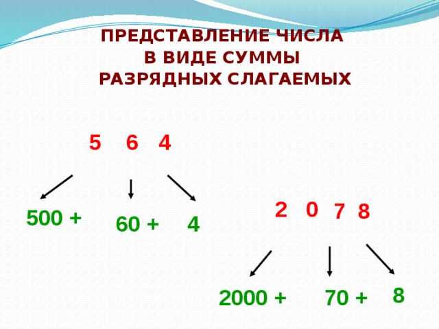Что такое сумма разрядных слагаемых натурального числа