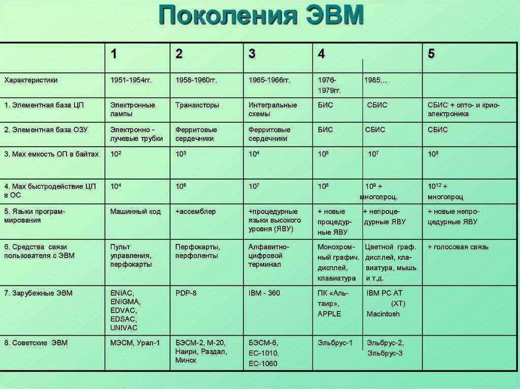 История создания эвм — история изобретений